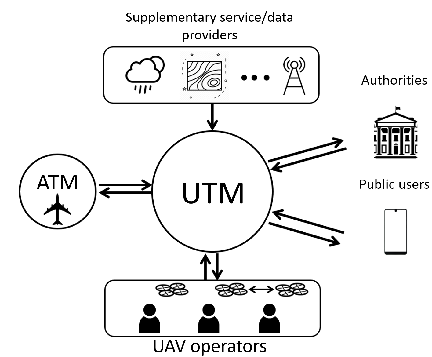 UAS Traffic Management: The Decentralized Architecture Replacing ATC Below 400 Feet